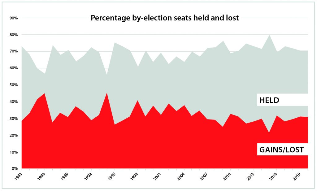 Graph showing the percentage by-election seats held and lost