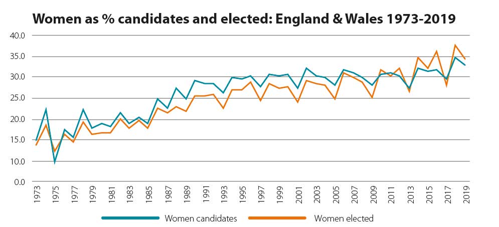 Women as % of candidates compared with those elected, 1973-2019