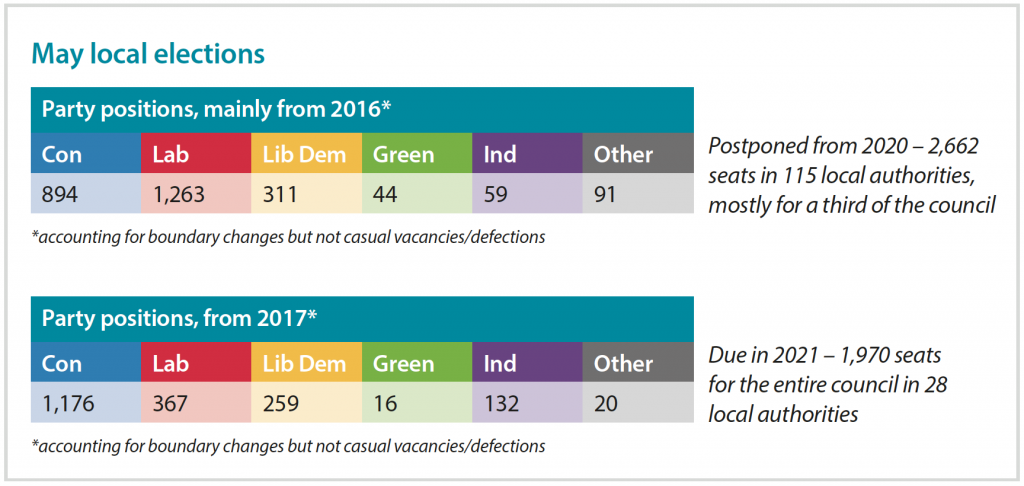 May's local elections. Party positions from 2016 Con = 894, Lab = 1,263, Lib Dem = 311, Green = 44, Ind = 59, Other =91.

Positions from 2017. Con = 1,176, Lab = 367, Lib Dem = 259, Green = 16, Ind = 132, Other = 20