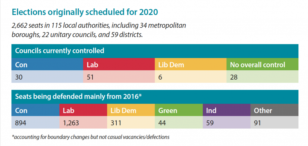 Councils currently controlled Con = 30, Lab = 51, LD = 6,  No overall = 28. Seats being defended *mainly by 2016, Con = 894,  Lab 1,236, LD =  311,  Green = 44, Ind = 59, Other = 91 