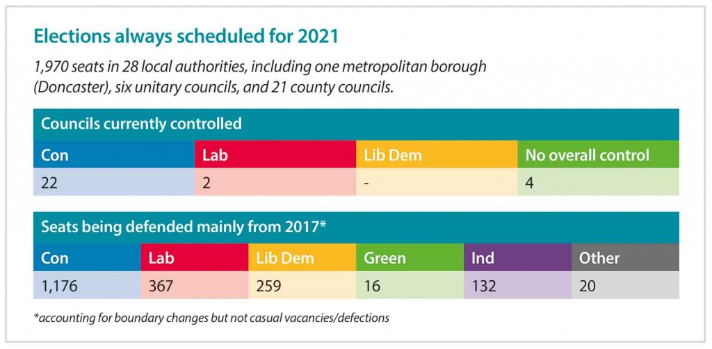 Elections scheduled for 2021 and the numbers that each party controls 