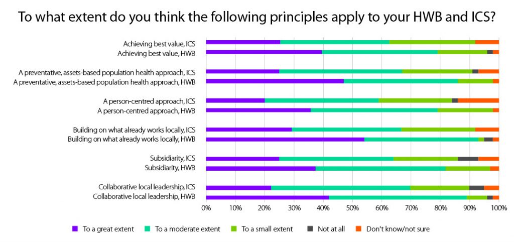 To what extent do you think the following principles apply to your HWB and ICS