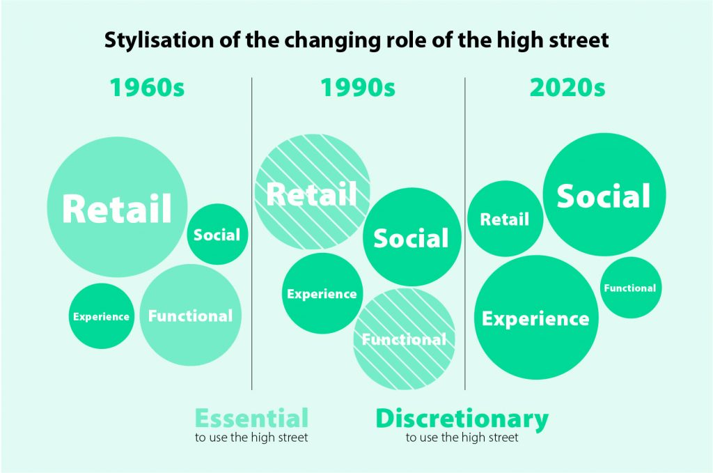 Decorative Infographic: Stylisation of the changing role of the high street from the 1960s to the 2020s, showing the fall of 'retail' role and rise in the 'social role'