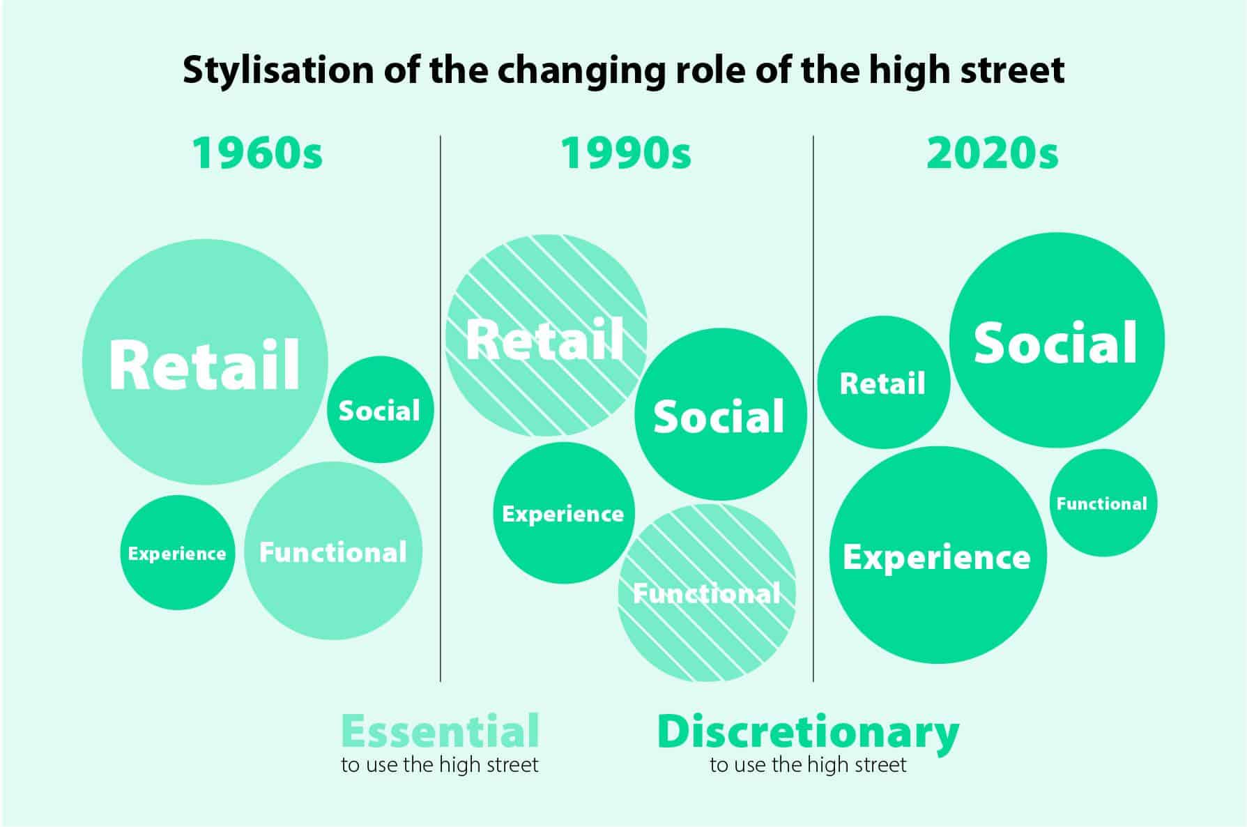 Graph showing stylisation of the changing role of high streets