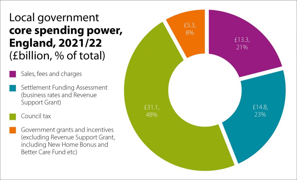 Graph of local government spending power 2021/22