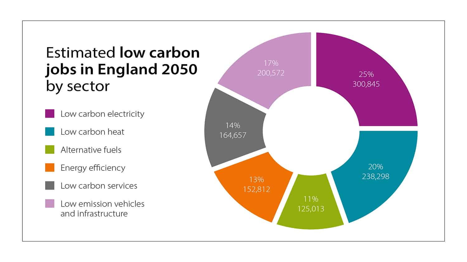 Graph showing estimated low carbon jobs in England by 2050