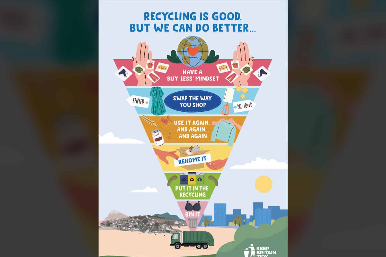 Keep Britain Tidy’s ‘hierarchy of waste’ graphic showing a triangle wide at the top and narrow at the bottom disappearing into a refuse truck on waste site; the triangle has words and images designed to encourage actions that reduce and reuse waste, with recycling and binning waste at the bottom.