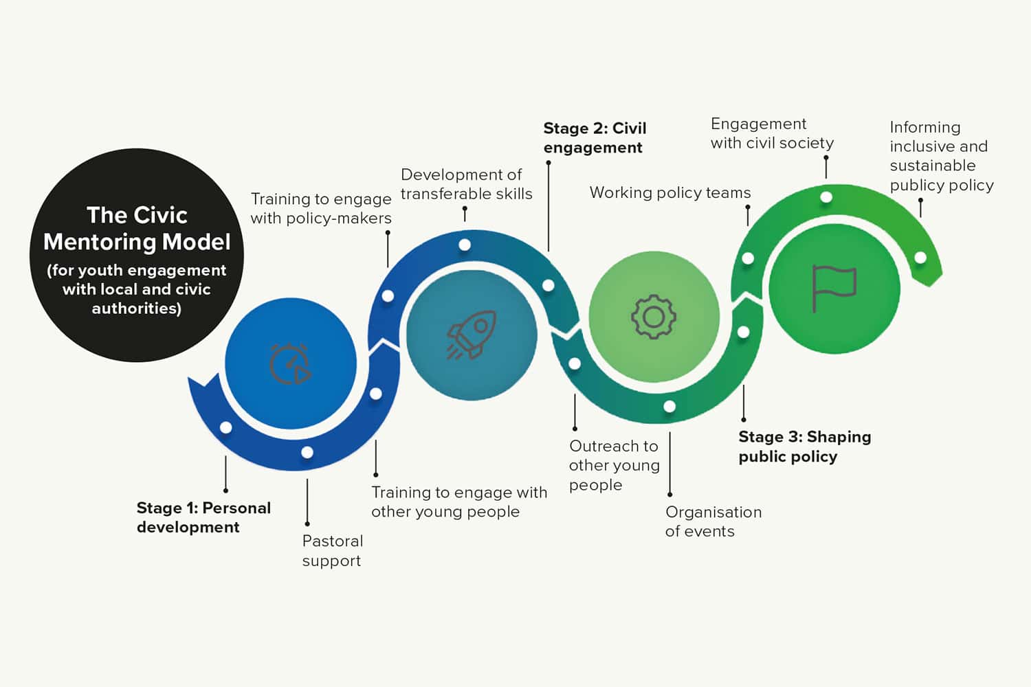 blue and green graphic of Civic Mentoring Model for youth engagement with local and civic authorities